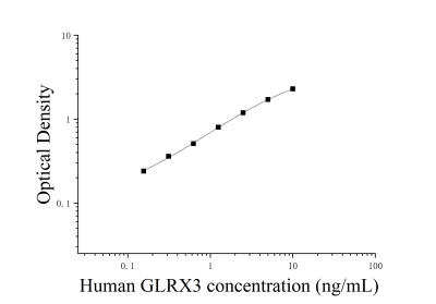 人谷氧还蛋白3(GLRX3)ELISA检测试剂盒 [货号:JL17078]