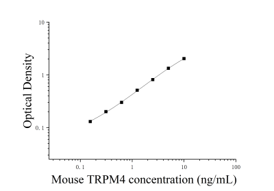 小鼠转化受体电位阳离子通道亚家族M成员4(TRPM4)ELISA检测试剂盒 [货号:JL17108]