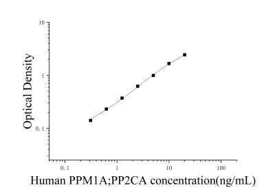 人Mg2+;Mn2+依赖性蛋白磷酸酶1A(PPM1A;PP2CA)ELISA检测试剂盒 [货号:JL17111]