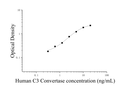 人补体C3转化酶(C3 Convertase)ELISA检测试剂盒 [货号:JL17170]