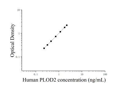 人前胶原赖氨酸-2-酮戊二酸-5-双加氧酶1(PLOD2)ELISA检测试剂盒 [货号:JL17197]