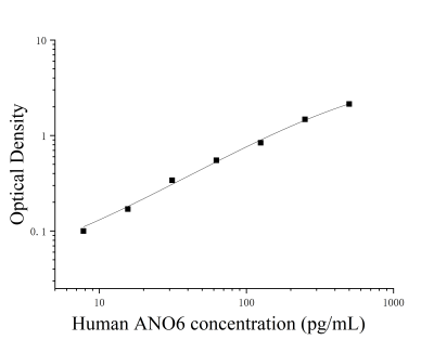 人Anoctamin 6蛋白(ANO6)ELISA检测试剂盒 [货号:JL17204]