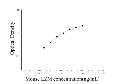 小鼠溶菌酶(LZM)ELISA检测试剂盒 [货号:JL17325]