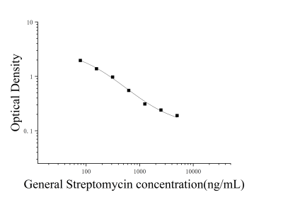 链霉素(Streptomycin)ELISA试剂盒（细胞培养上清用） [货号:JL17577]