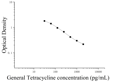 四环素(Tetracycline)ELISA试剂盒 [货号:JL17581]