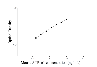 小鼠钠/钾离子转运ATP酶α1肽(ATP1α1)ELISA检测试剂盒 [货号:JL17702]
