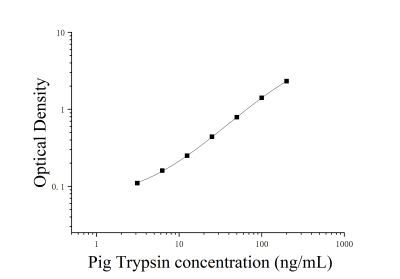 猪胰蛋白酶(Trypsin)ELISA试剂盒 [货号:JL17731]