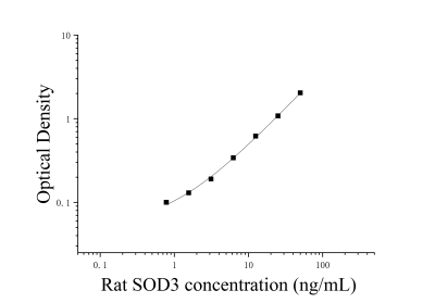 大鼠胞外超氧化物歧化酶(SOD3)ELISA检测试剂盒 [货号:JL17742]