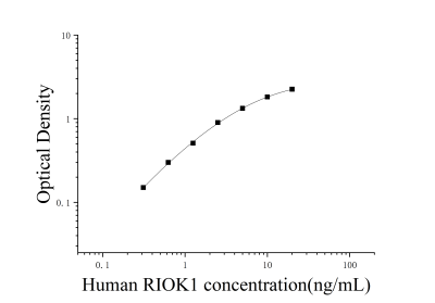 人RIO激酶1(RIOK1)ELISA检测试剂盒 [货号:JL17802]