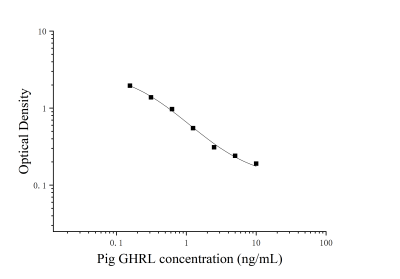 猪饥饿素(ghrelin)ELISA检测试剂盒 [货号:JL17837]