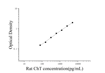 大鼠高亲和力胆碱转运蛋白(ChT)ELISA检测试剂盒 [货号:JL17838]