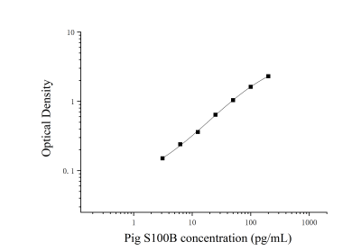猪S100钙结合蛋白B(S100B)ELISA检测试剂盒 [货号:JL17907]