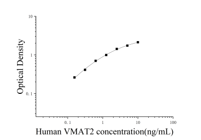 人囊泡单胺转运蛋白2(VMAT2)ELISA检测试剂盒 [货号:JL17968]