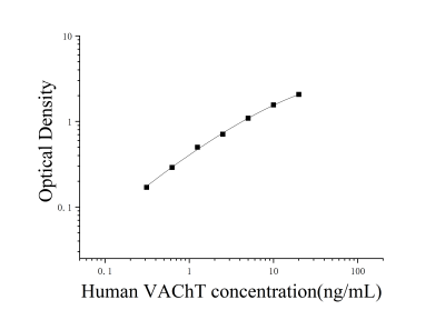 人囊泡乙酰胆碱转运蛋白(VAChT)ELISA检测试剂盒 [货号:JL17970]