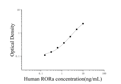 人RAR相关孤儿素受体α(RORα)ELISA检测试剂盒 [货号:JL17971]