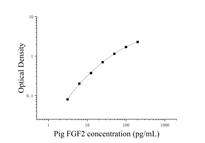 猪碱性成纤维细胞生长因子(FGF2)ELISA试剂盒 [货号:JL18007]