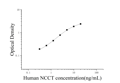 人钠氯协同转运蛋白(NCCT)ELISA检测试剂盒 [货号:JL18018]