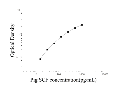 猪干细胞因子;肥大细胞生长因子(SCF;MGF)ELISA检测试剂盒 [货号:JL18033]