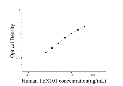 人睾丸表达蛋白101(TEX101)ELISA检测试剂盒 [货号:JL18048]