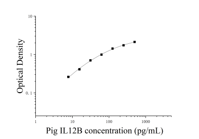 猪白细胞介素12B(IL-12B)ELISA检测试剂盒 [货号:JL18066]