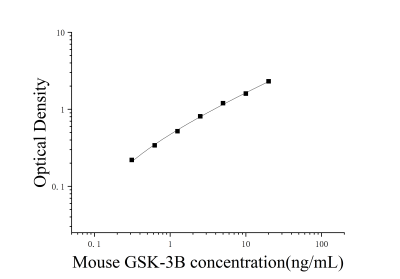 小鼠糖原合酶激酶3β(GSK-3β)ELISA检测试剂盒 [货号:JL18085]