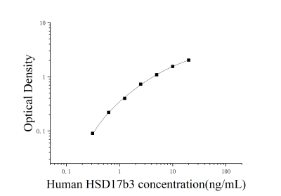 人17-β-羟基类固醇脱氢酶3(HSD17b3)ELISA检测试剂盒 [货号:JL18096]