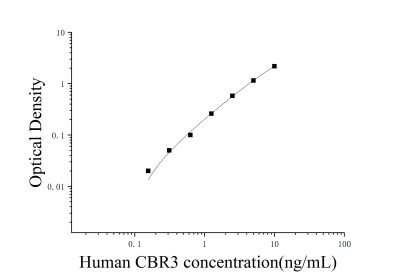 人羰基还原酶3(CBR3)ELISA检测试剂盒 [货号:JL18099]