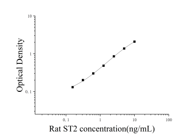 大鼠同线蛋白2(ST2)ELISA检测试剂盒 [货号:JL18105]