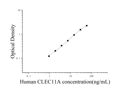 人C-型凝集素域家族11成员A(CLEC11A)ELISA检测试剂盒 [货号:JL18140]