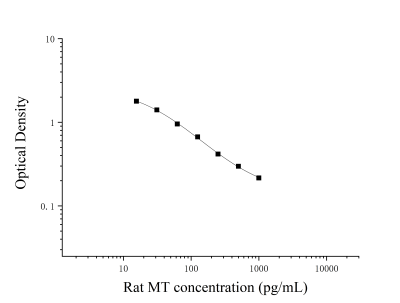 大鼠褪黑素(MT)ELISA检测试剂盒 [货号:JL18174]