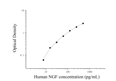人神经生长因子(NGF)ELISA检测试剂盒 [货号:JL18187]