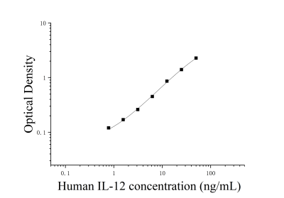 人白细胞介素12(IL-12)ELISA检测试剂盒 [货号:JL18332]
