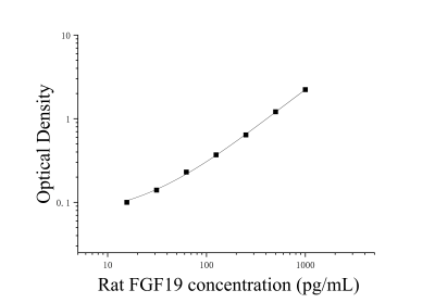 大鼠成纤维生长因子19(FGF19)ELISA检测试剂盒 [货号:JL18434]