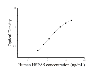 人70kDa热休克蛋白5(HSPA5)ELISA检测试剂盒 [货号:JL19020]