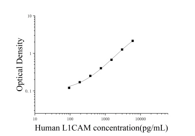 人L1细胞粘附分子(L1CAM)ELISA检测试剂盒 [货号:JL19118]