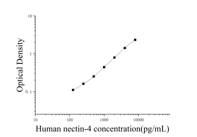 人nectin-4(nectin-4)ELISA检测试剂盒 [货号:JL19133]