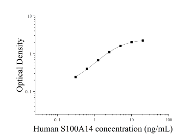 人S100A14钙结合蛋白(S100A14)ELISA检测试剂盒 [货号:JL19156]