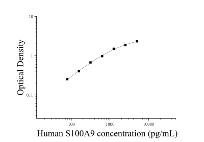 人S100钙结合蛋白A9(S100A9)ELISA检测试剂盒 [货号:JL19159]
