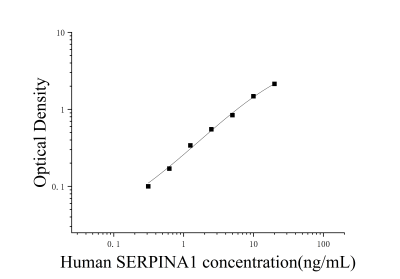 人α1抗胰蛋白酶(α1-AT;AAT;SERPINA1)ELISA检测试剂盒 [货号:JL19187]