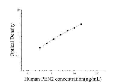 人presenilin enhancer 2(PEN2)ELISA检测试剂盒 [货号:JL19188]