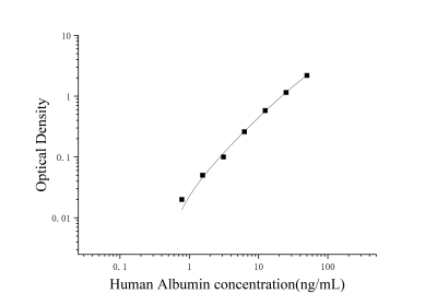 人白蛋白(Albumin)ELISA检测试剂盒 [货号:JL19236]