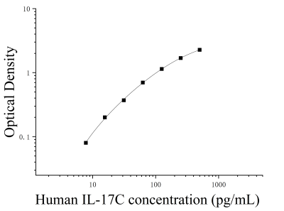 人白细胞介素17C(IL-17C)ELISA试剂盒 [货号:JL19258]