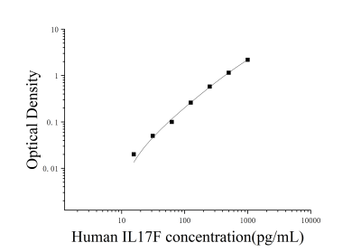 人白细胞介素17F(IL-17F)ELISA检测试剂盒 [货号:JL19260]