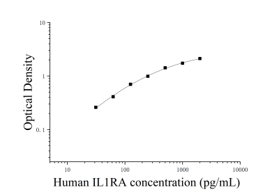 人白细胞介素1受体拮抗剂(IL-1RA)ELISA检测试剂盒 [货号:JL19264]