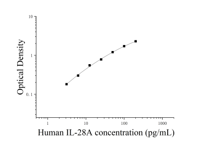 人白细胞介素28A(IL-28A)ELISA检测试剂盒 [货号:JL19275]