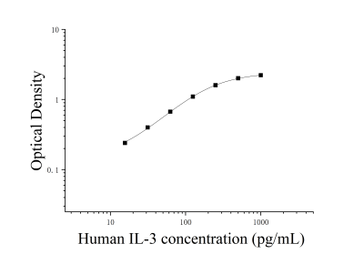 人白细胞介素3(IL-3)ELISA检测试剂盒 [货号:JL19277]