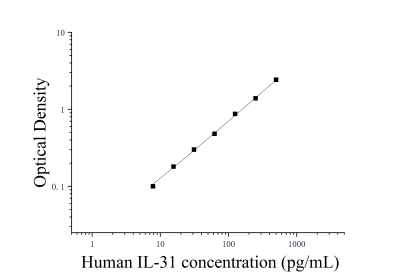人白细胞介素31(IL-31)ELISA检测试剂盒 [货号:JL19278]