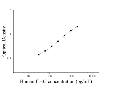 人白细胞介素35(IL-35)ELISA检测试剂盒 [货号:JL19283]