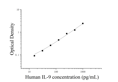 人白细胞介素9(IL-9)ELISA检测试剂盒 [货号:JL19292]