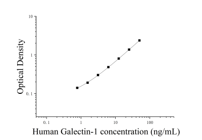 人半乳糖凝集素1(Galectin-1)ELISA检测试剂盒 [货号:JL19299]